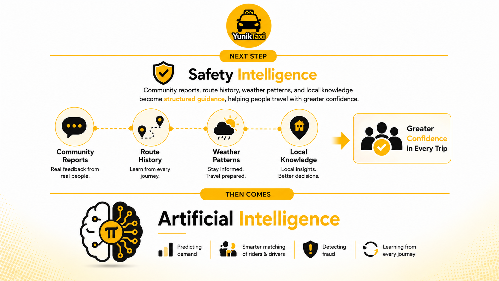 YunikTaxi safety intelligence slide with community reports, route history, weather patterns, and local knowledge.
